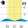 Flagler Beach tide chart for Wednesday, February 23, 2022