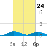 Flagler Beach tide chart for Thursday, February 24, 2022