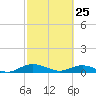 Flagler Beach tide chart for Friday, February 25, 2022