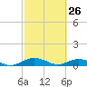 Flagler Beach tide chart for Saturday, February 26, 2022