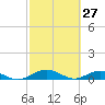 Flagler Beach tide chart for Sunday, February 27, 2022