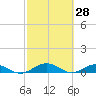 Flagler Beach tide chart for Monday, February 28, 2022
