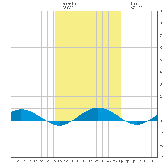 Flagler Beach tide chart for Wednesday, February 2, 2022