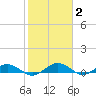Flagler Beach tide chart for Wednesday, February 2, 2022