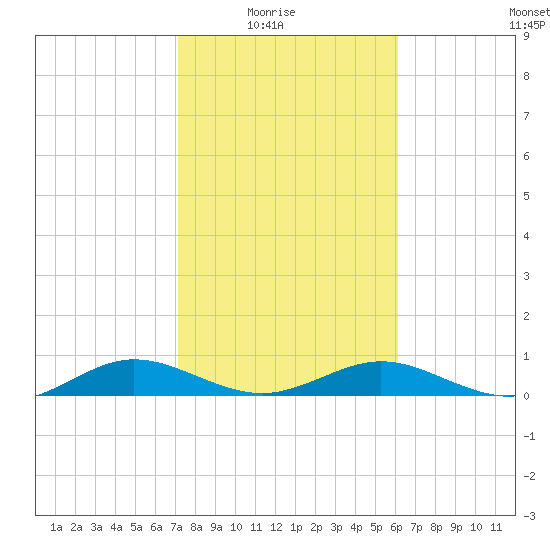 Flagler Beach tide chart for Sunday, February 6, 2022
