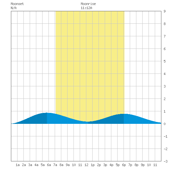 Flagler Beach tide chart for Monday, February 7, 2022