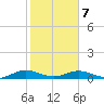 Flagler Beach tide chart for Monday, February 7, 2022