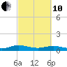 Flagler Beach tide chart for Thursday, March 10, 2022