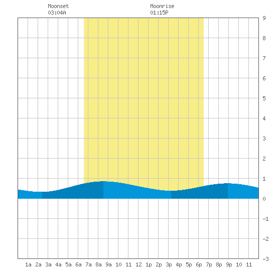 Flagler Beach tide chart for Saturday, March 12, 2022