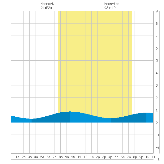 Flagler Beach tide chart for Sunday, March 13, 2022