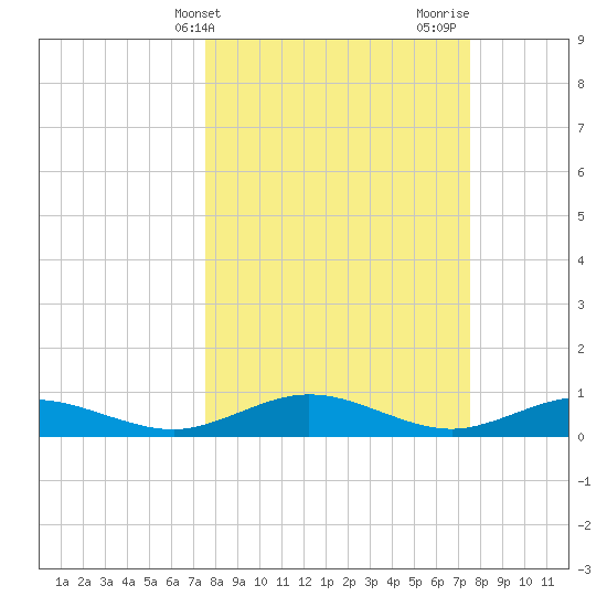 Flagler Beach tide chart for Tuesday, March 15, 2022