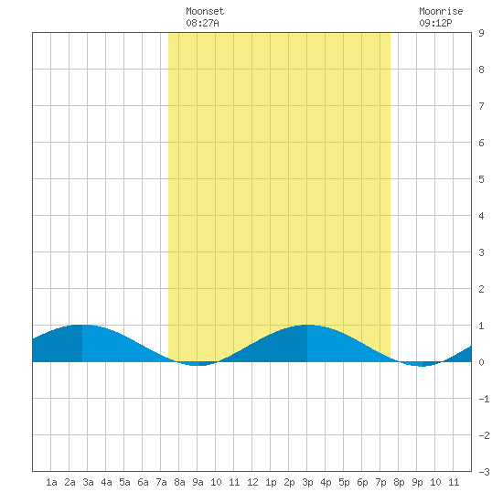 Flagler Beach tide chart for Saturday, March 19, 2022