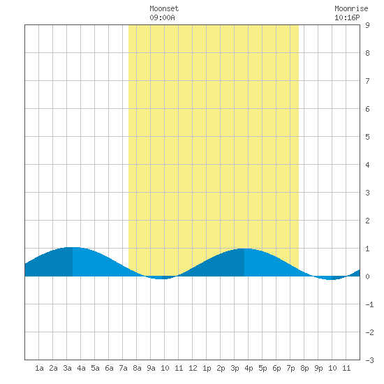 Flagler Beach tide chart for Sunday, March 20, 2022