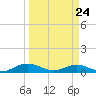 Flagler Beach tide chart for Thursday, March 24, 2022
