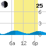 Flagler Beach tide chart for Friday, March 25, 2022