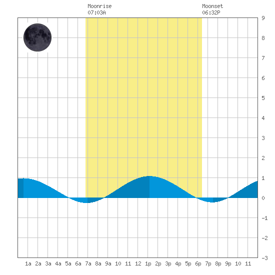 Flagler Beach tide chart for Wednesday, March 2, 2022