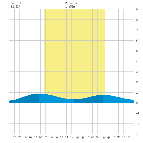 Flagler Beach tide chart for Wednesday, March 9, 2022