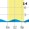 Flagler Beach tide chart for Thursday, April 14, 2022