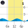 Flagler Beach tide chart for Friday, April 1, 2022