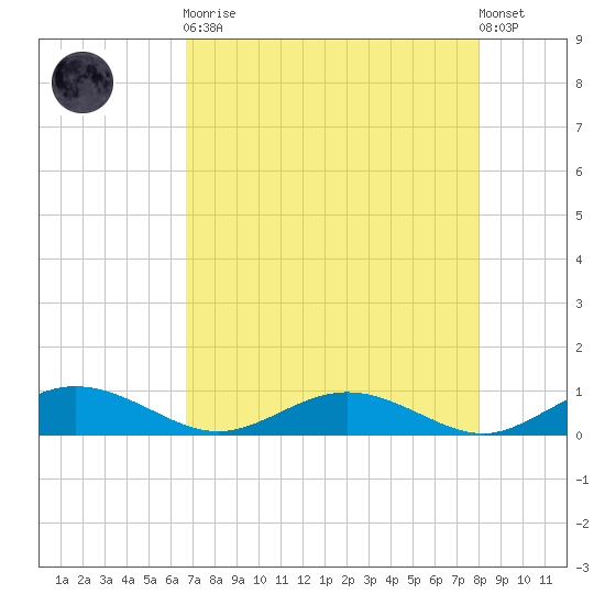 Flagler Beach tide chart for Saturday, April 30, 2022
