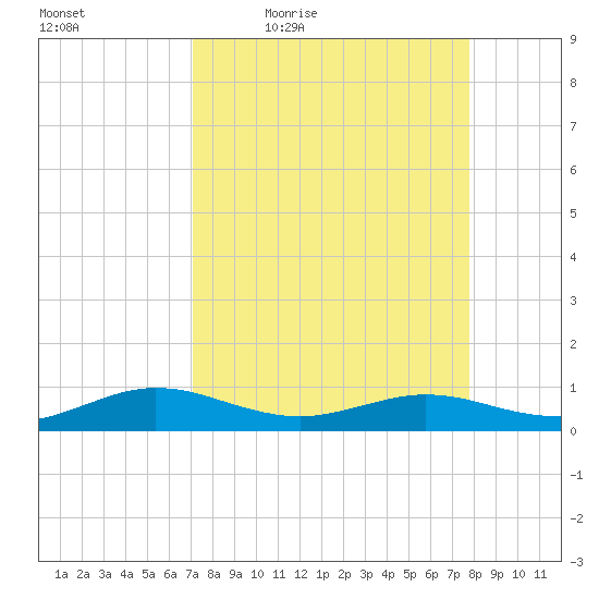 Flagler Beach tide chart for Wednesday, April 6, 2022
