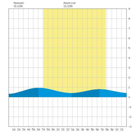 Flagler Beach tide chart for Thursday, April 7, 2022