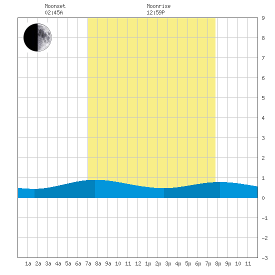 Flagler Beach tide chart for Saturday, April 9, 2022