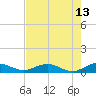 Flagler Beach tide chart for Friday, May 13, 2022