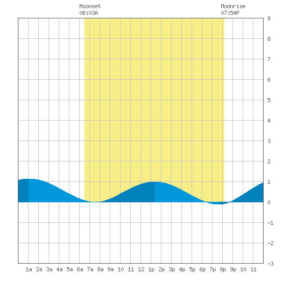 Flagler Beach tide chart for Sunday, May 15, 2022