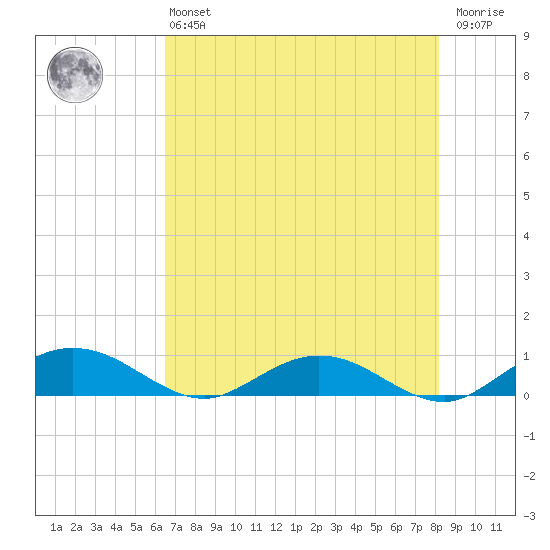 Flagler Beach tide chart for Monday, May 16, 2022