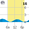 Flagler Beach tide chart for Monday, May 16, 2022