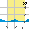 Flagler Beach tide chart for Friday, May 27, 2022
