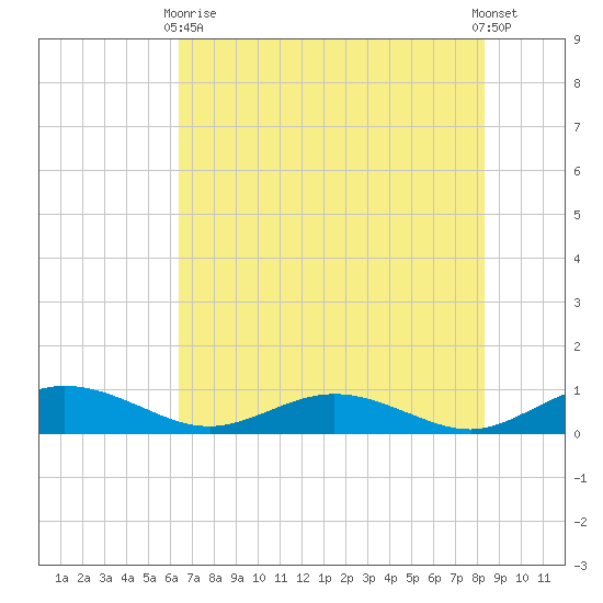 Flagler Beach tide chart for Sunday, May 29, 2022