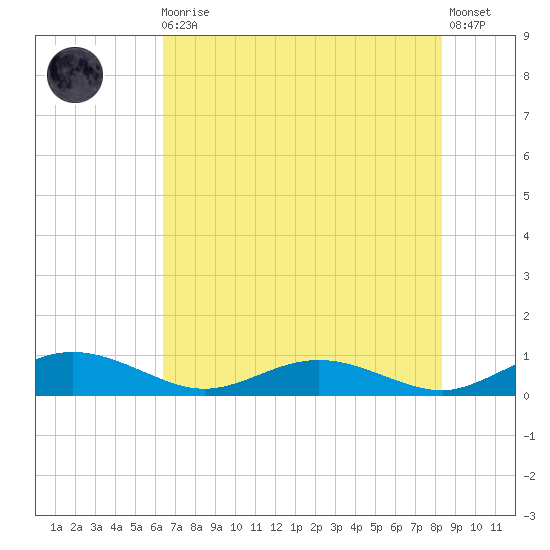Flagler Beach tide chart for Monday, May 30, 2022
