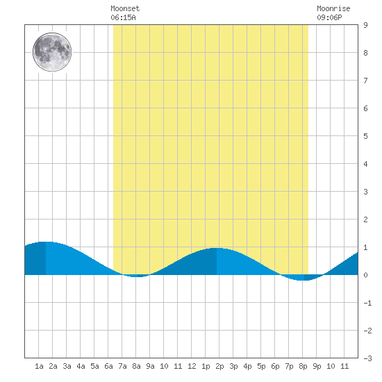 Flagler Beach tide chart for Tuesday, June 14, 2022