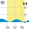 Flagler Beach tide chart for Tuesday, June 14, 2022