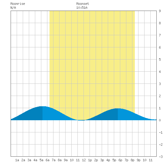Flagler Beach tide chart for Saturday, June 18, 2022