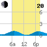 Flagler Beach tide chart for Monday, June 20, 2022