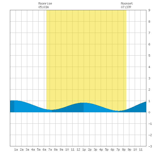 Flagler Beach tide chart for Monday, June 27, 2022