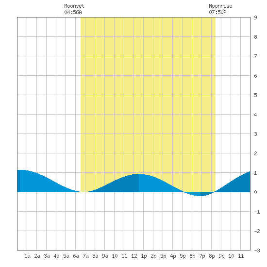 Flagler Beach tide chart for Tuesday, July 12, 2022