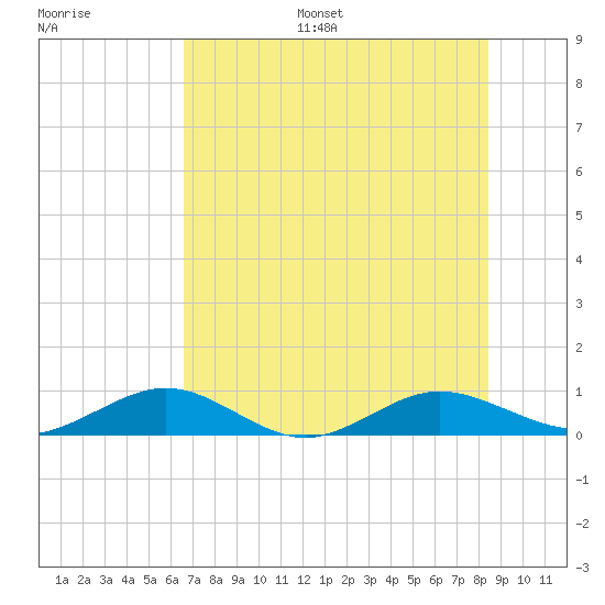 Flagler Beach tide chart for Monday, July 18, 2022