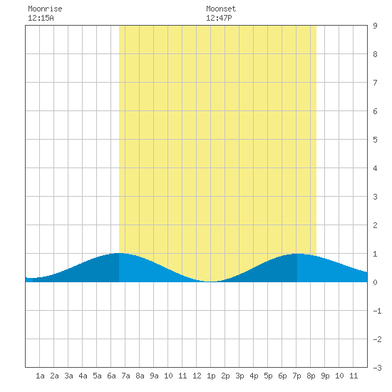Flagler Beach tide chart for Tuesday, July 19, 2022