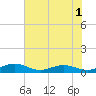 Flagler Beach tide chart for Friday, July 1, 2022