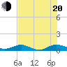 Flagler Beach tide chart for Wednesday, July 20, 2022