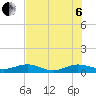 Flagler Beach tide chart for Wednesday, July 6, 2022