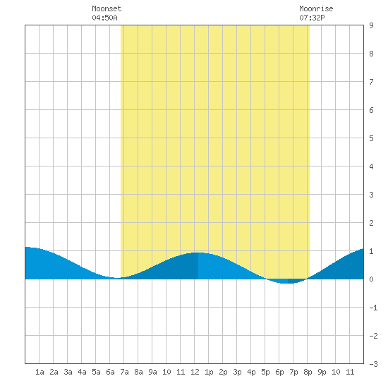 Flagler Beach tide chart for Wednesday, August 10, 2022