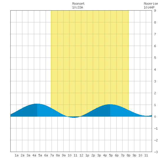Flagler Beach tide chart for Monday, August 15, 2022