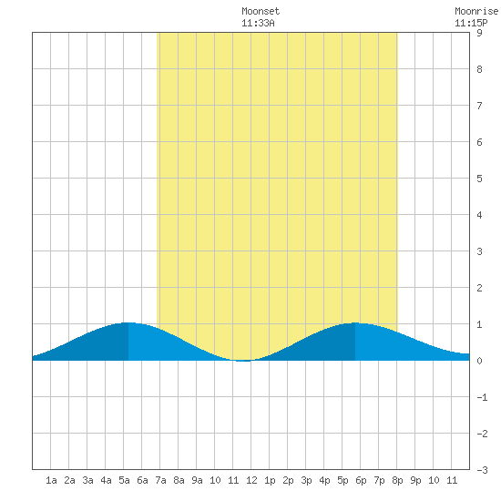 Flagler Beach tide chart for Tuesday, August 16, 2022