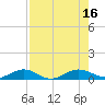 Flagler Beach tide chart for Tuesday, August 16, 2022