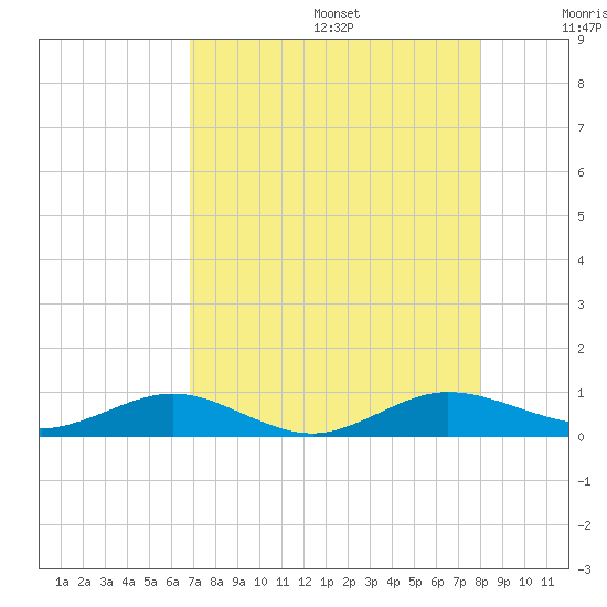 Flagler Beach tide chart for Wednesday, August 17, 2022